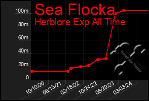 Total Graph of Sea Flocka