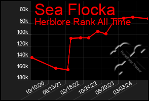 Total Graph of Sea Flocka