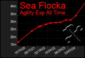 Total Graph of Sea Flocka