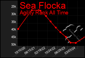 Total Graph of Sea Flocka