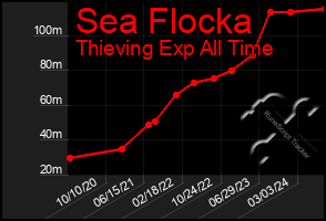 Total Graph of Sea Flocka