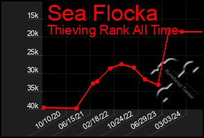 Total Graph of Sea Flocka