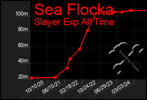 Total Graph of Sea Flocka