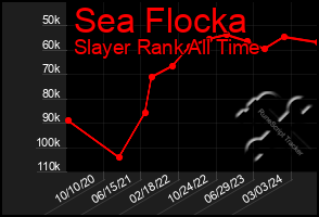 Total Graph of Sea Flocka