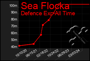 Total Graph of Sea Flocka