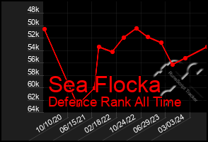 Total Graph of Sea Flocka