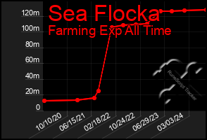 Total Graph of Sea Flocka