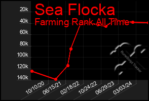 Total Graph of Sea Flocka