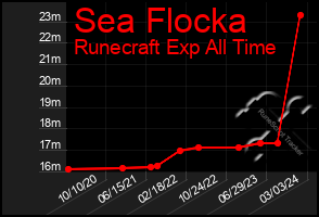Total Graph of Sea Flocka