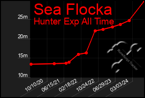 Total Graph of Sea Flocka