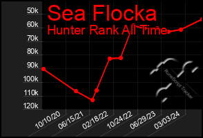 Total Graph of Sea Flocka