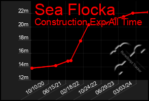 Total Graph of Sea Flocka