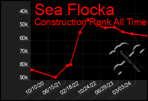 Total Graph of Sea Flocka