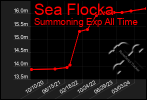 Total Graph of Sea Flocka