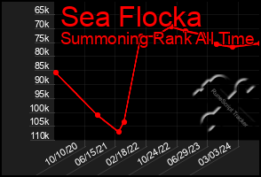 Total Graph of Sea Flocka