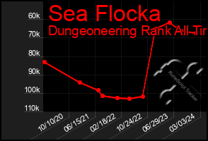 Total Graph of Sea Flocka