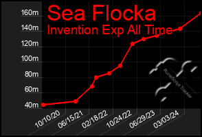 Total Graph of Sea Flocka