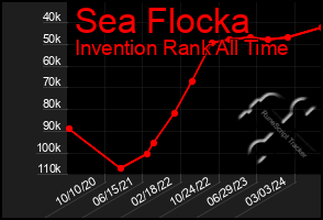 Total Graph of Sea Flocka