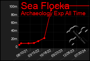 Total Graph of Sea Flocka