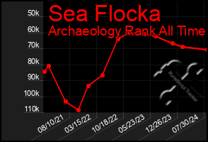 Total Graph of Sea Flocka