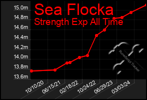 Total Graph of Sea Flocka