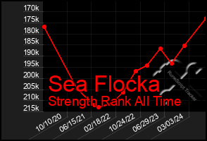 Total Graph of Sea Flocka