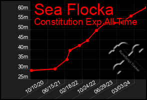 Total Graph of Sea Flocka