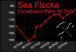 Total Graph of Sea Flocka