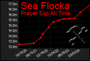 Total Graph of Sea Flocka