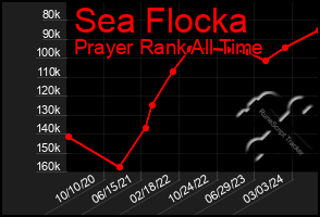 Total Graph of Sea Flocka