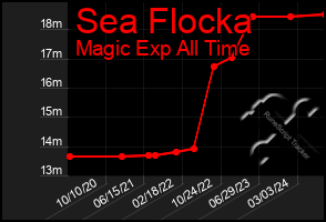 Total Graph of Sea Flocka