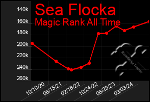 Total Graph of Sea Flocka