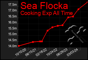 Total Graph of Sea Flocka