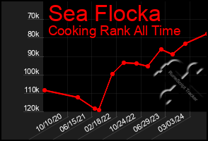 Total Graph of Sea Flocka