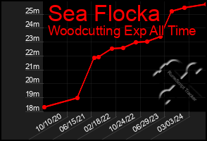 Total Graph of Sea Flocka