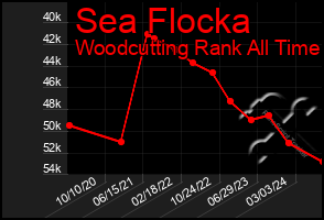 Total Graph of Sea Flocka