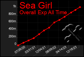 Total Graph of Sea Girl