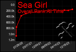 Total Graph of Sea Girl