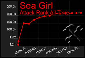 Total Graph of Sea Girl