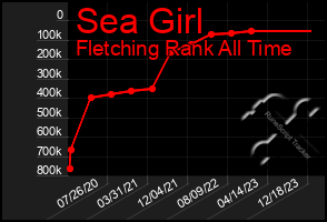 Total Graph of Sea Girl