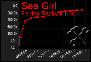 Total Graph of Sea Girl