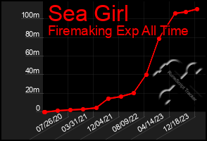 Total Graph of Sea Girl