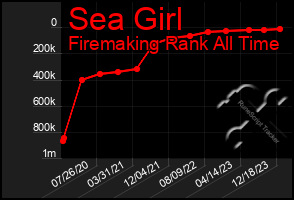 Total Graph of Sea Girl