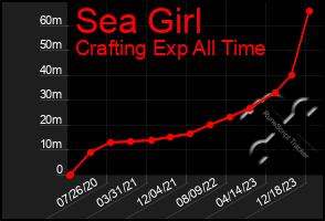 Total Graph of Sea Girl