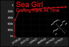 Total Graph of Sea Girl