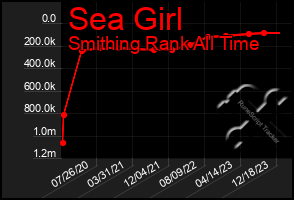 Total Graph of Sea Girl