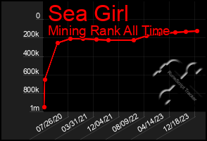 Total Graph of Sea Girl