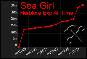 Total Graph of Sea Girl