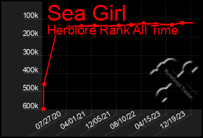 Total Graph of Sea Girl