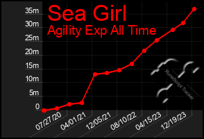 Total Graph of Sea Girl